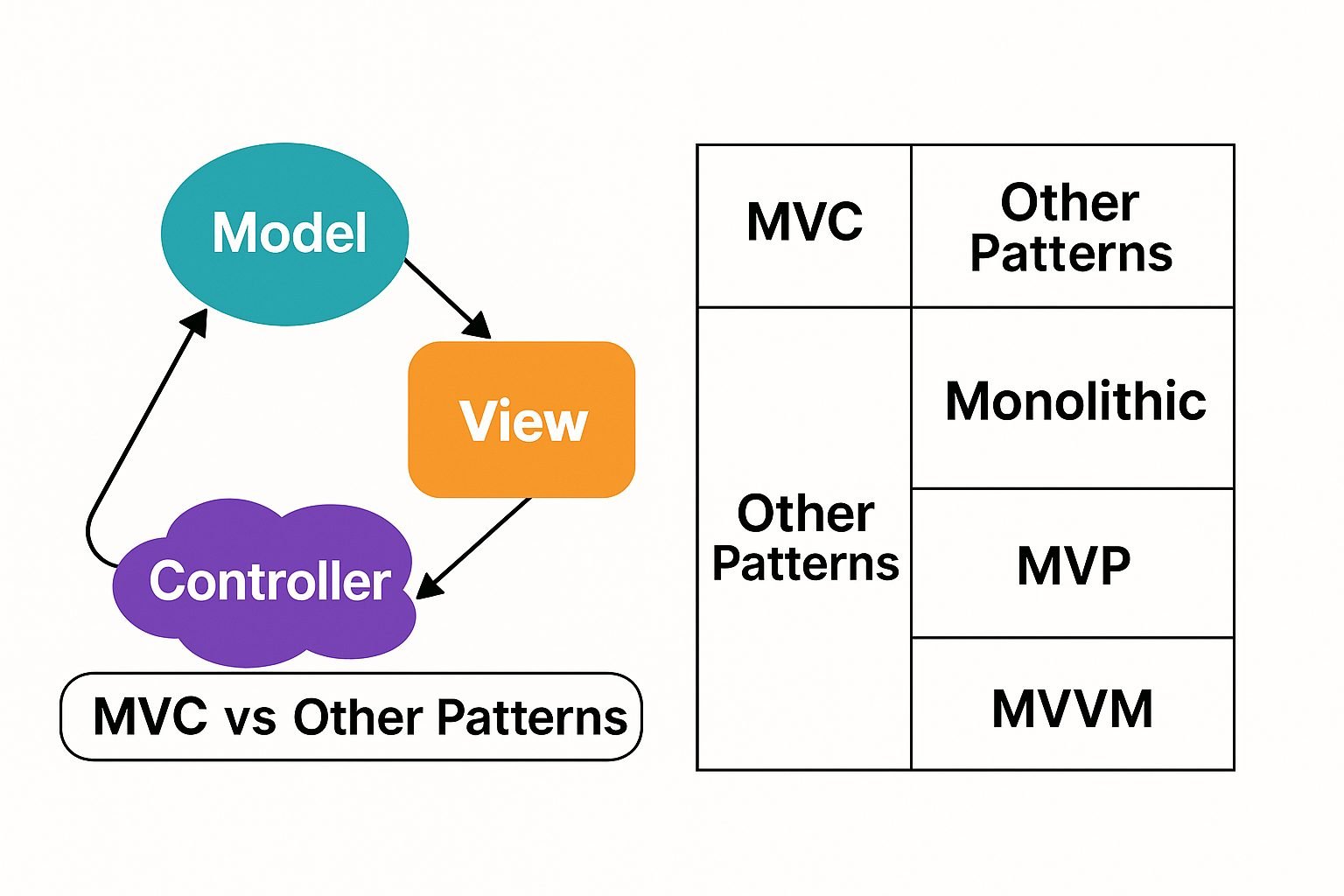 So Sánh MVC Với Các Mô Hình Khác